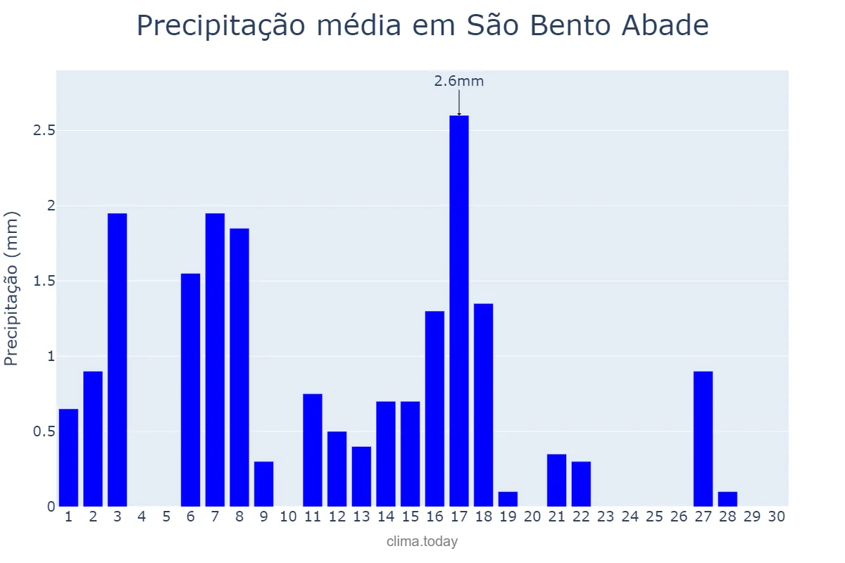 Precipitação em abril em São Bento Abade, MG, BR