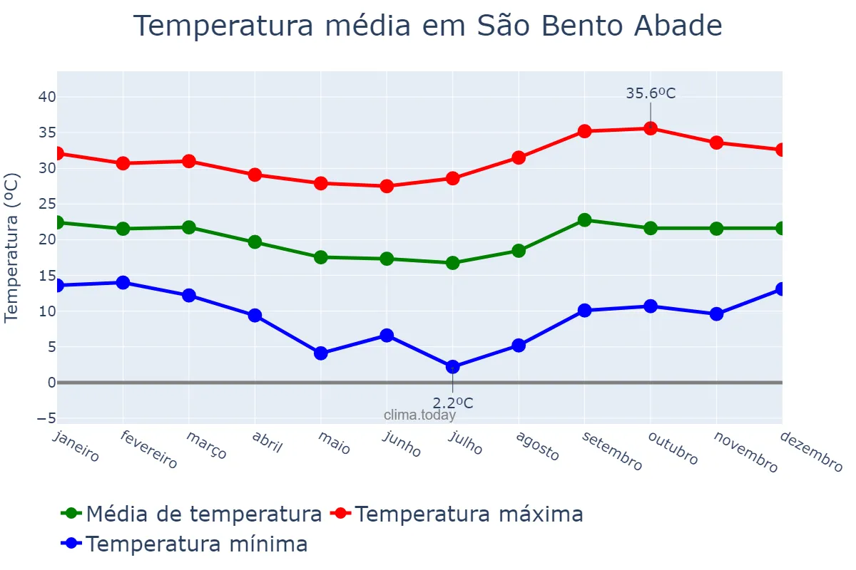 Temperatura anual em São Bento Abade, MG, BR