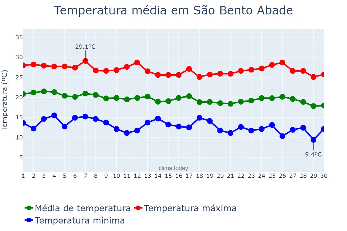 Temperatura em abril em São Bento Abade, MG, BR
