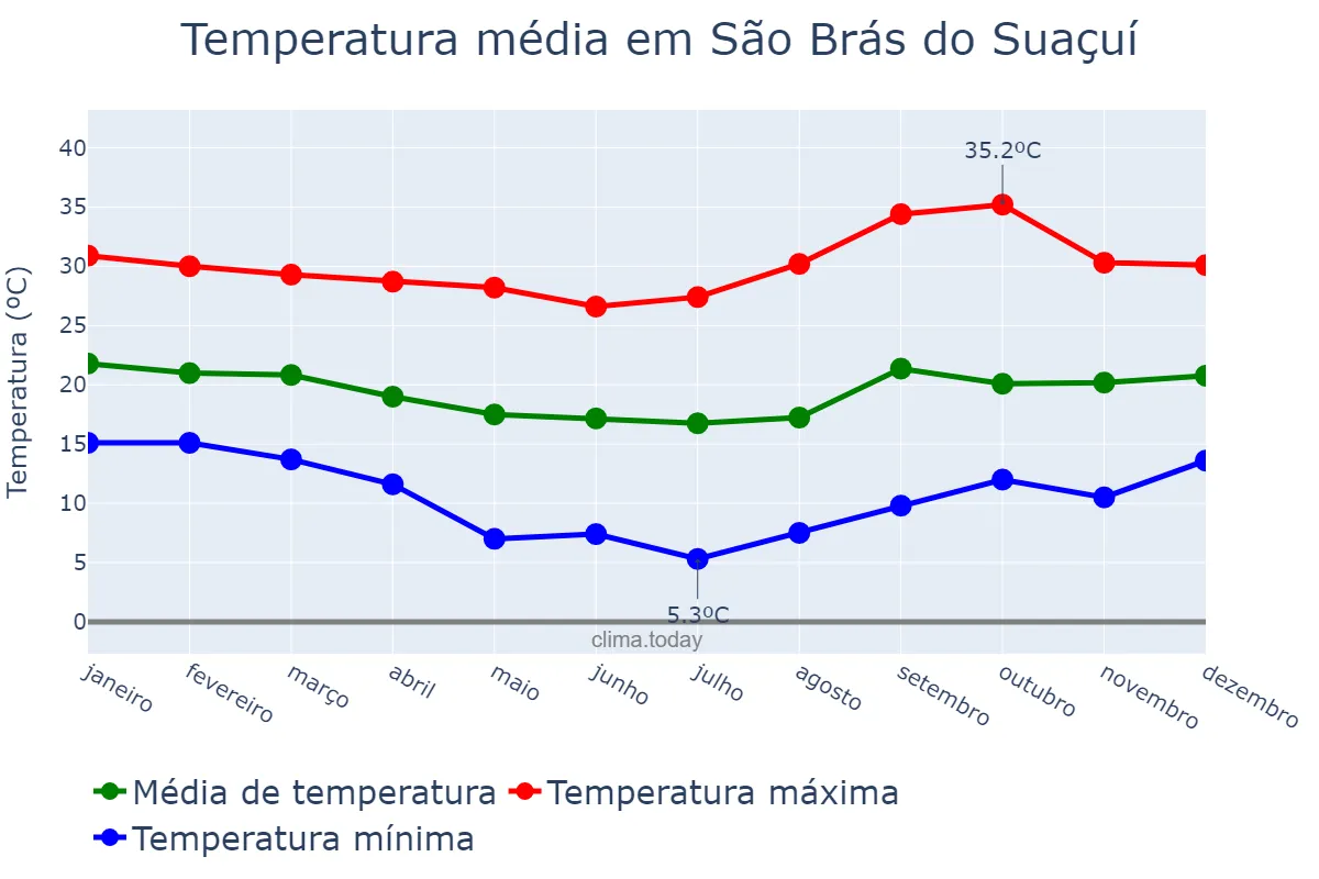 Temperatura anual em São Brás do Suaçuí, MG, BR