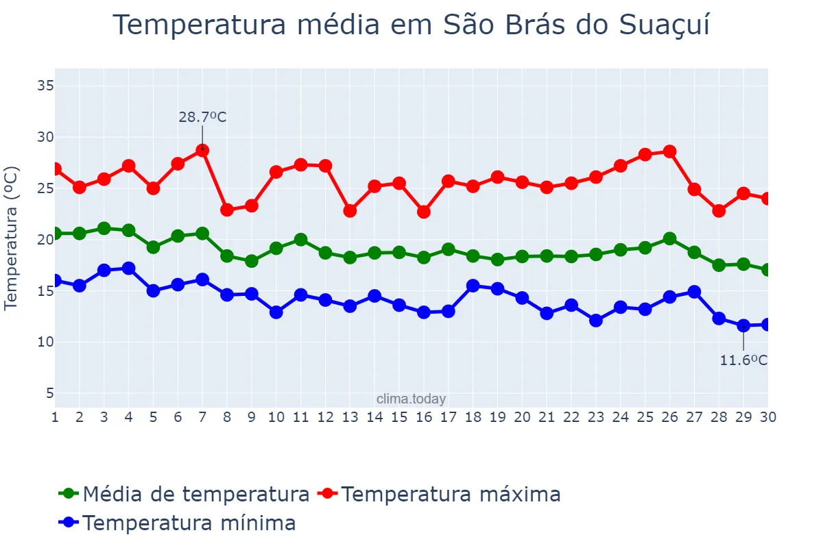 Temperatura em abril em São Brás do Suaçuí, MG, BR