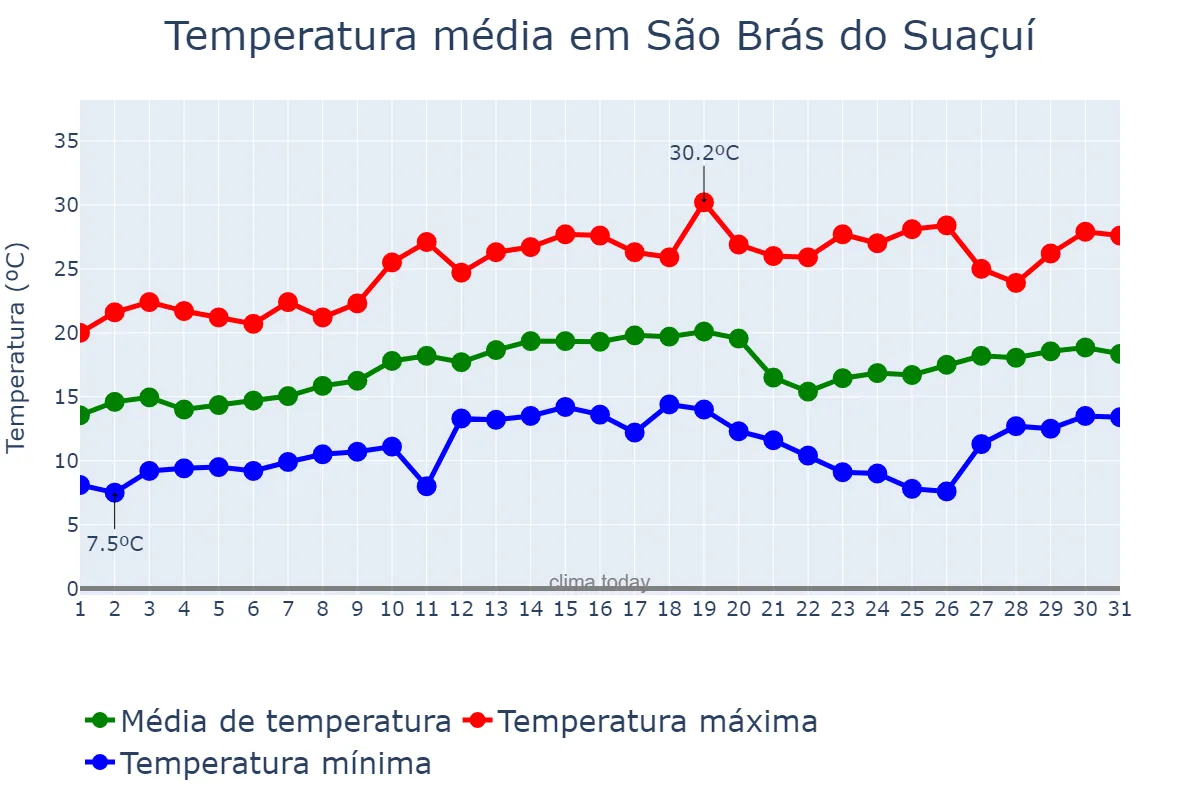 Temperatura em agosto em São Brás do Suaçuí, MG, BR