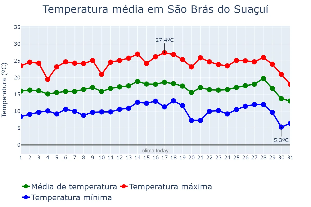 Temperatura em julho em São Brás do Suaçuí, MG, BR