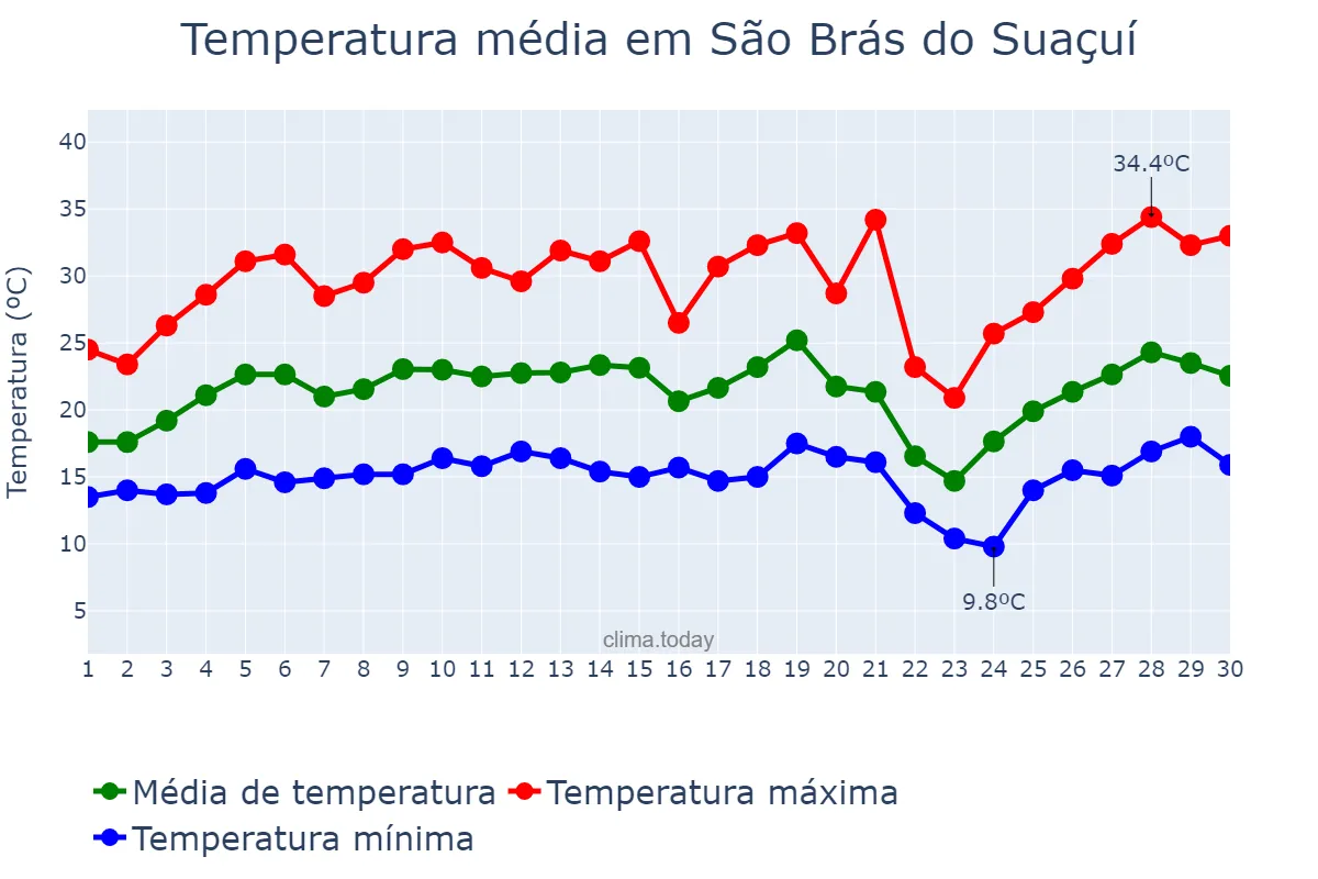 Temperatura em setembro em São Brás do Suaçuí, MG, BR