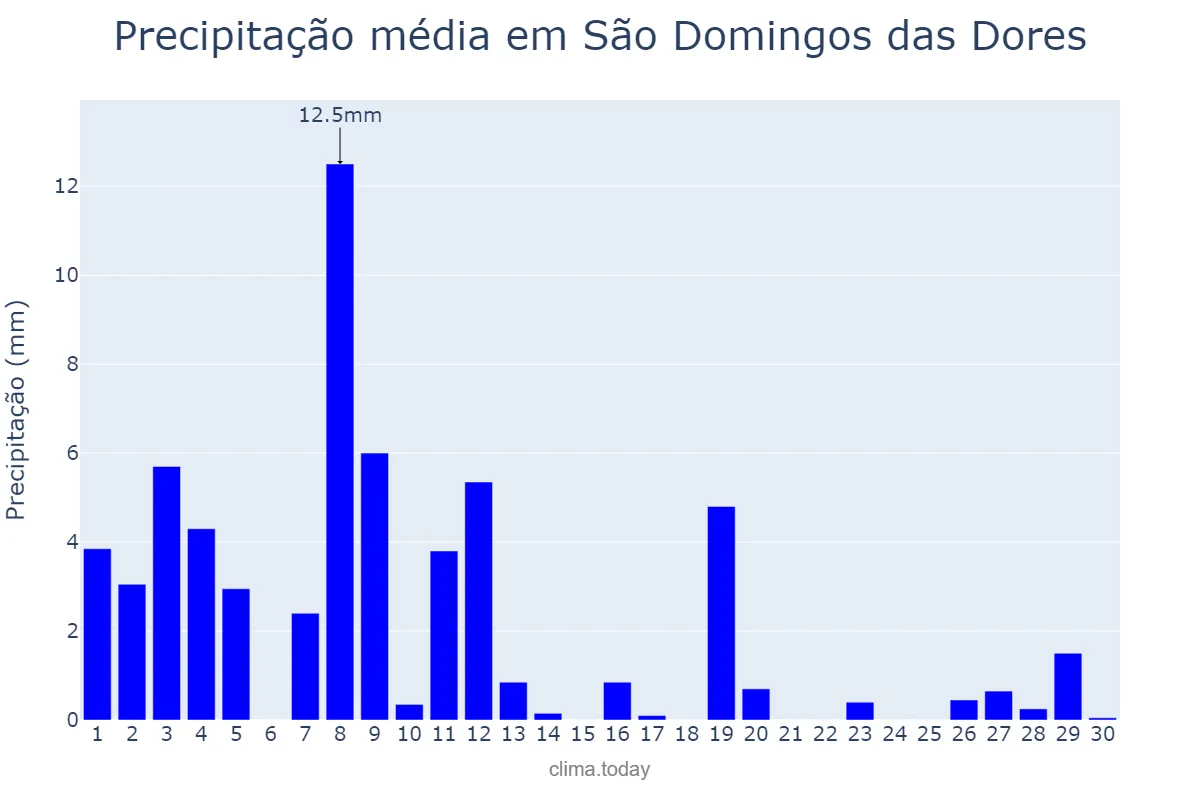 Precipitação em abril em São Domingos das Dores, MG, BR