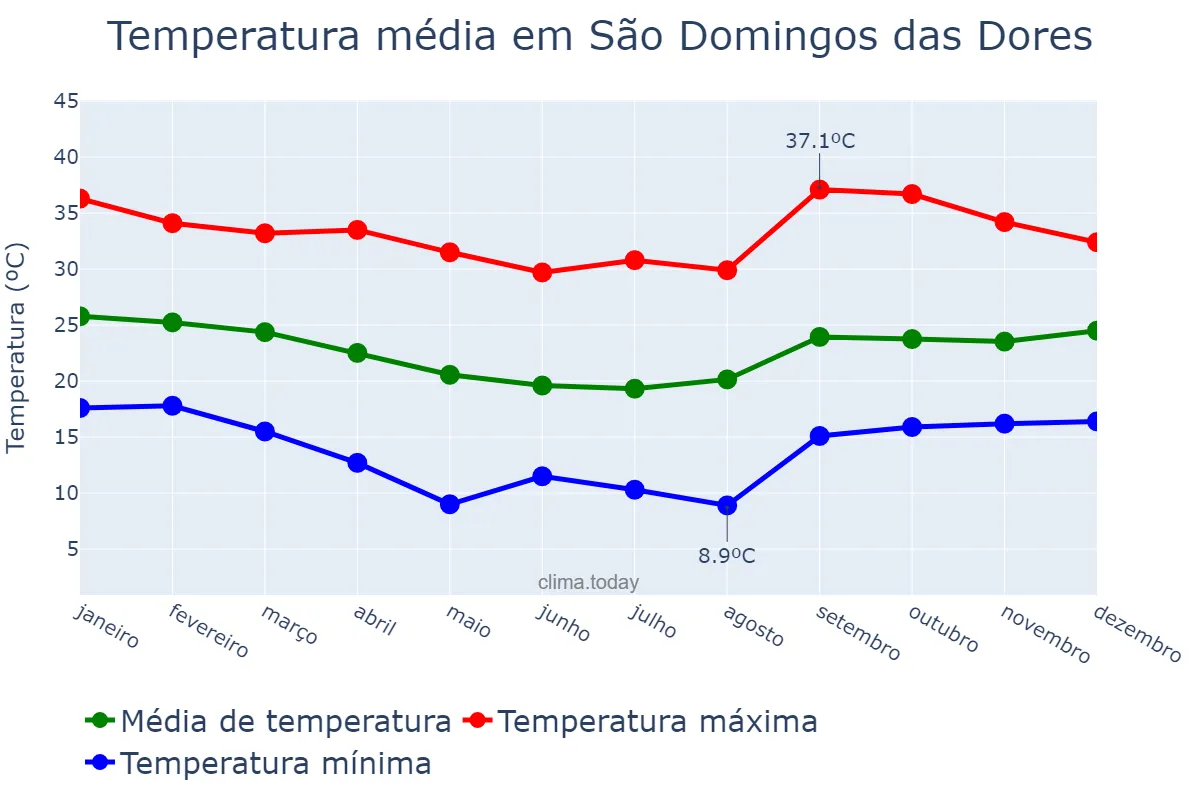 Temperatura anual em São Domingos das Dores, MG, BR