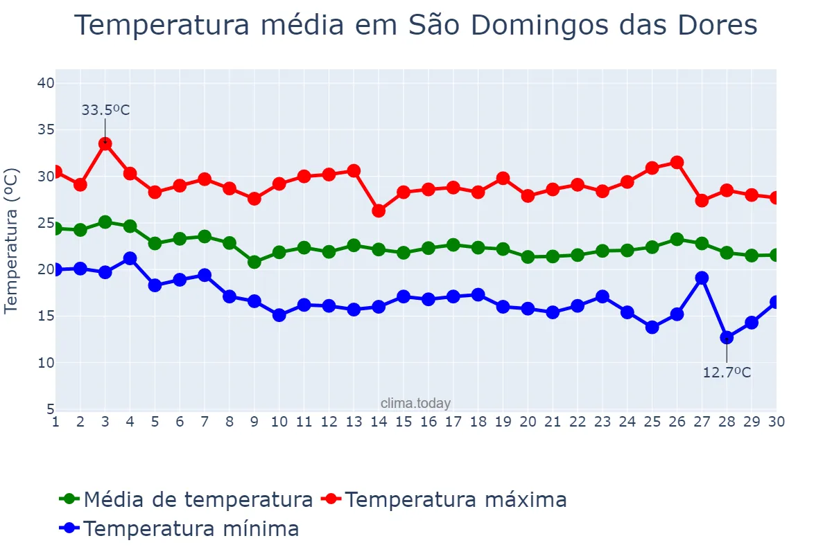 Temperatura em abril em São Domingos das Dores, MG, BR