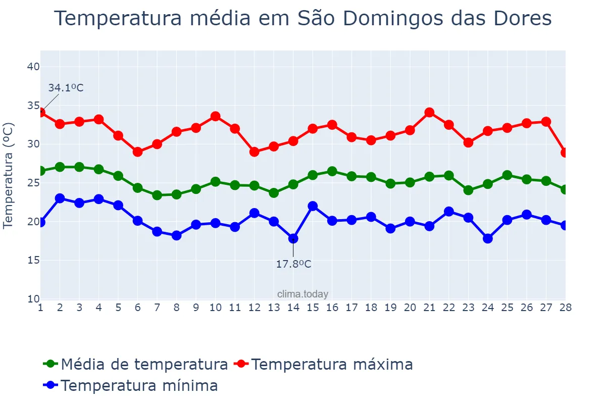 Temperatura em fevereiro em São Domingos das Dores, MG, BR