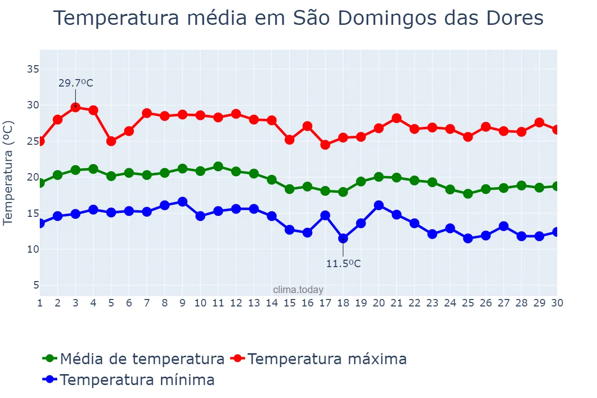 Temperatura em junho em São Domingos das Dores, MG, BR
