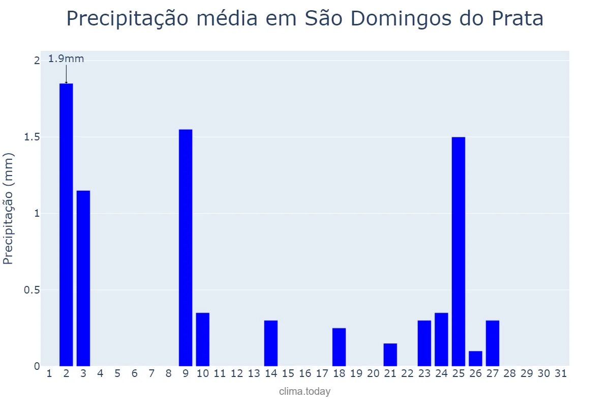 Precipitação em julho em São Domingos do Prata, MG, BR
