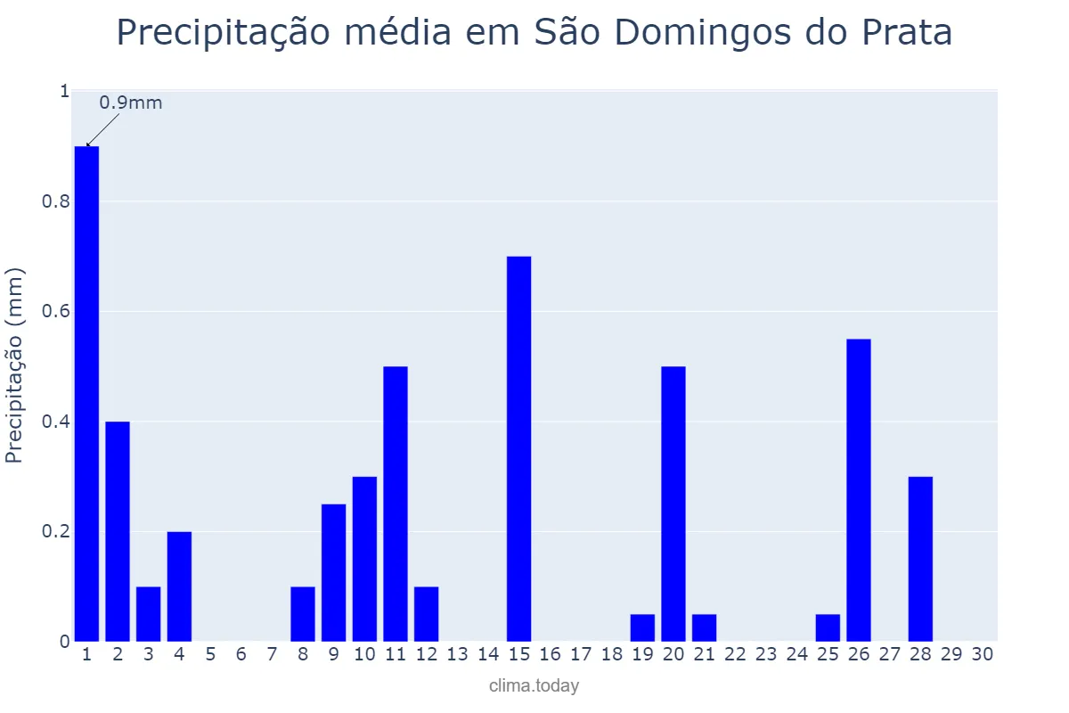 Precipitação em junho em São Domingos do Prata, MG, BR