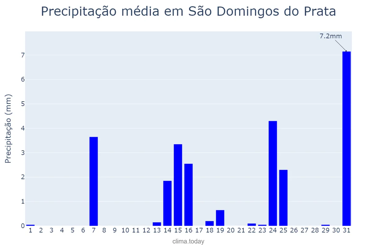 Precipitação em maio em São Domingos do Prata, MG, BR