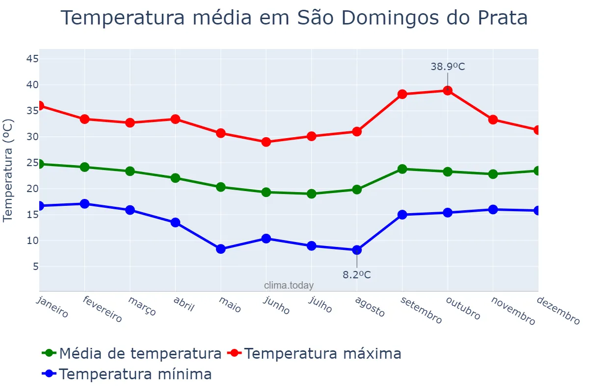 Temperatura anual em São Domingos do Prata, MG, BR