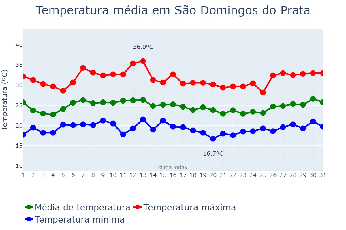 Temperatura em janeiro em São Domingos do Prata, MG, BR