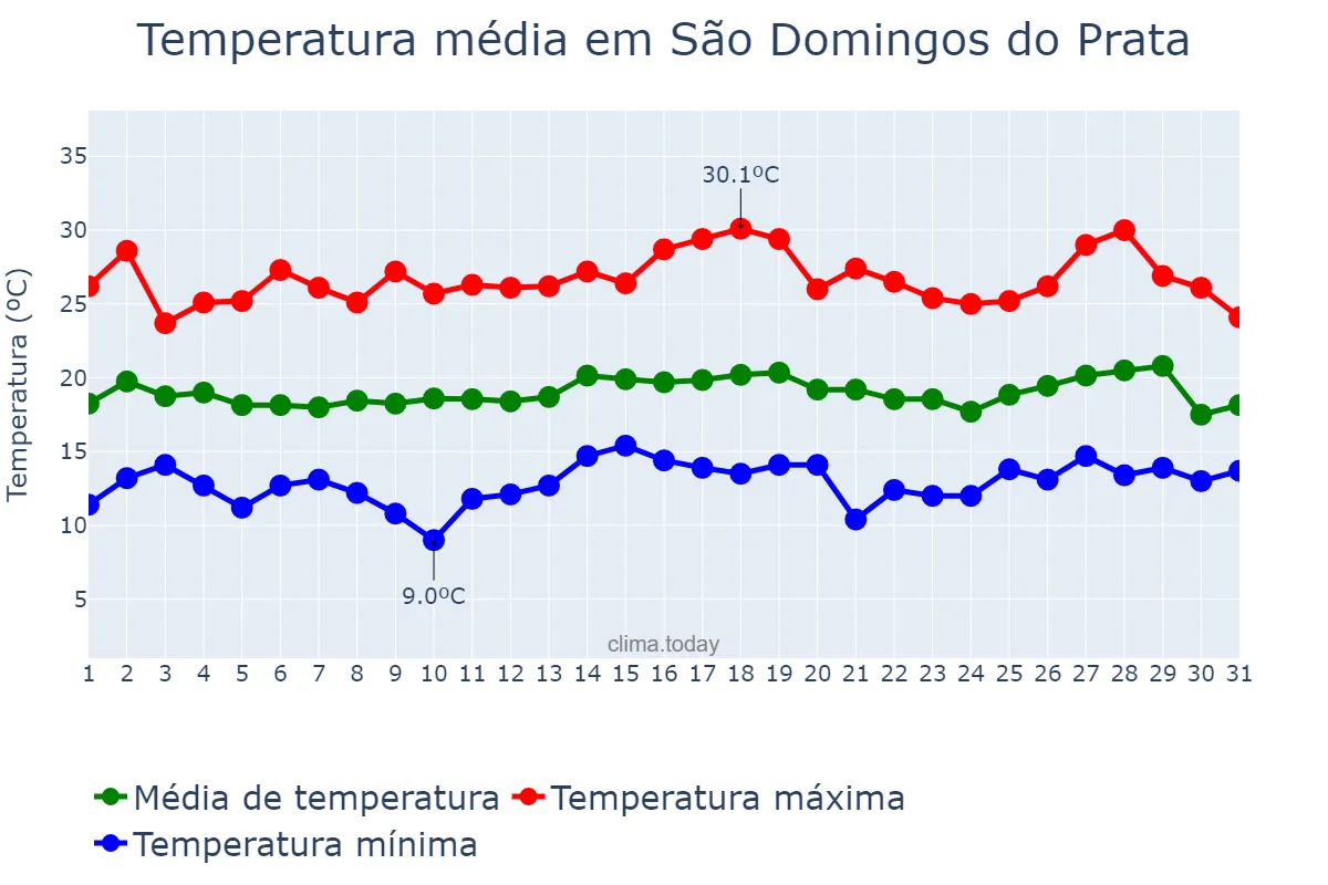 Temperatura em julho em São Domingos do Prata, MG, BR