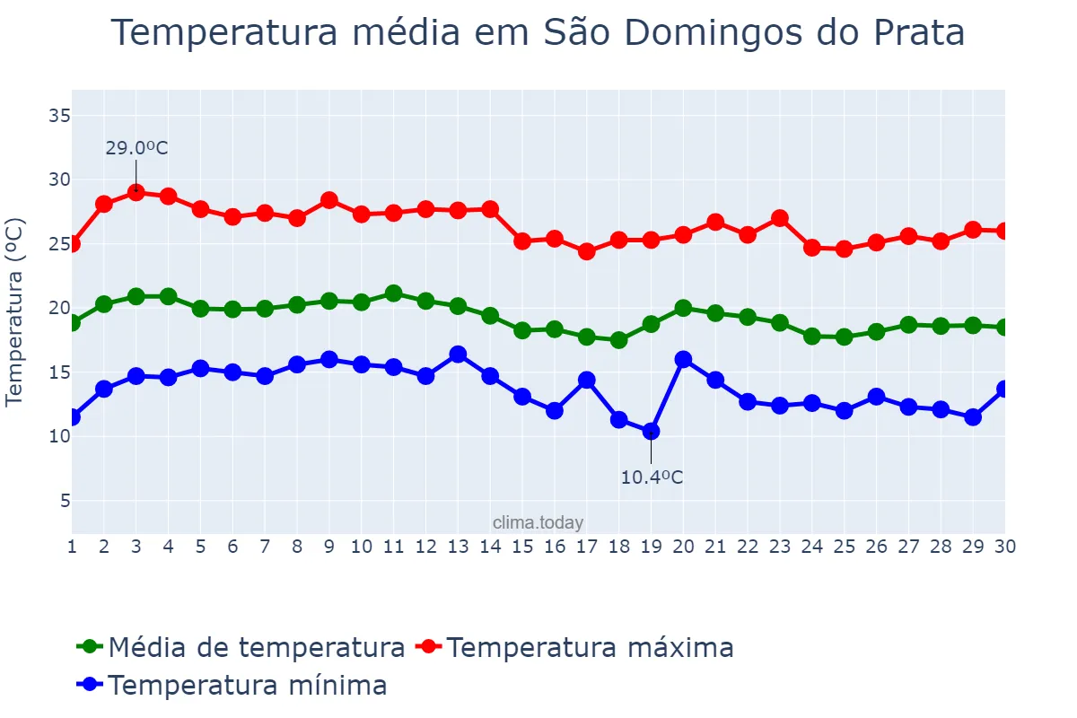 Temperatura em junho em São Domingos do Prata, MG, BR