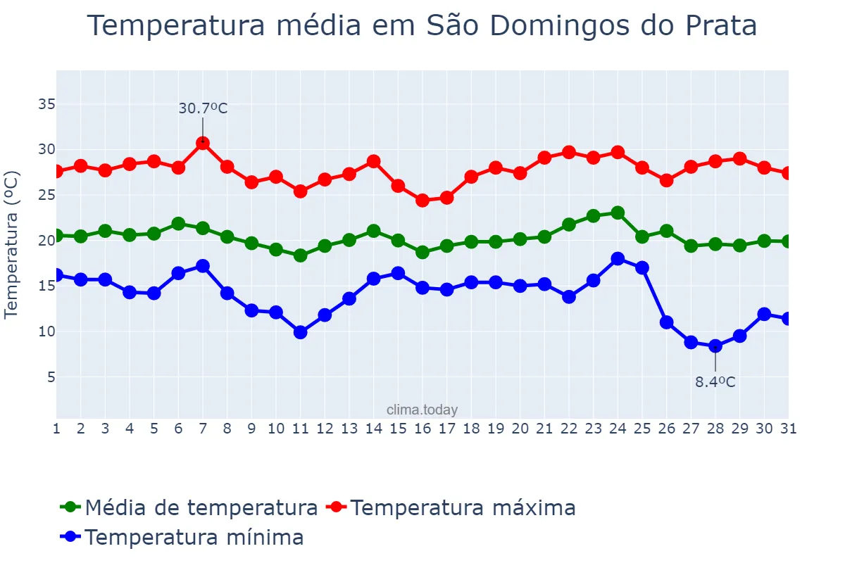 Temperatura em maio em São Domingos do Prata, MG, BR