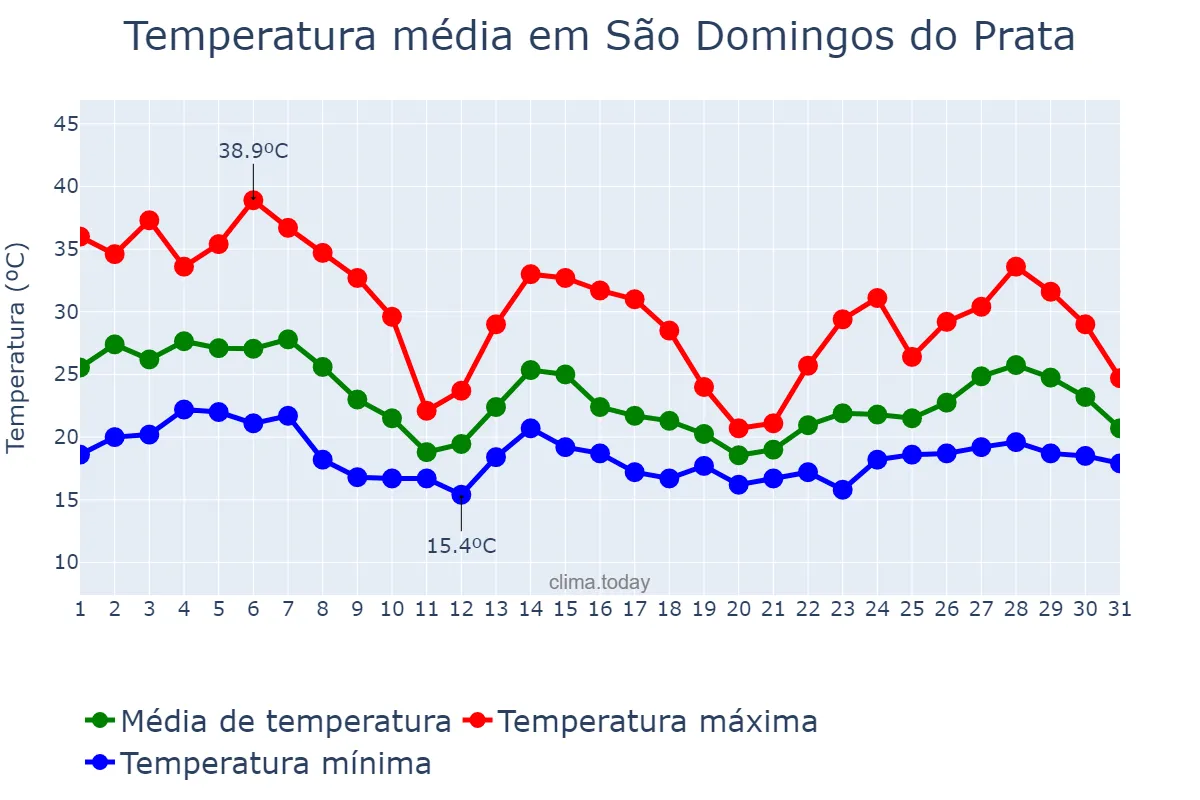 Temperatura em outubro em São Domingos do Prata, MG, BR