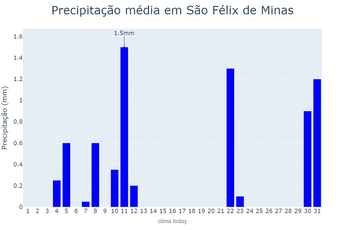 Precipitação em agosto em São Félix de Minas, MG, BR