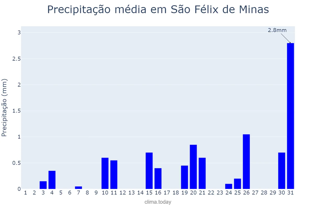 Precipitação em julho em São Félix de Minas, MG, BR