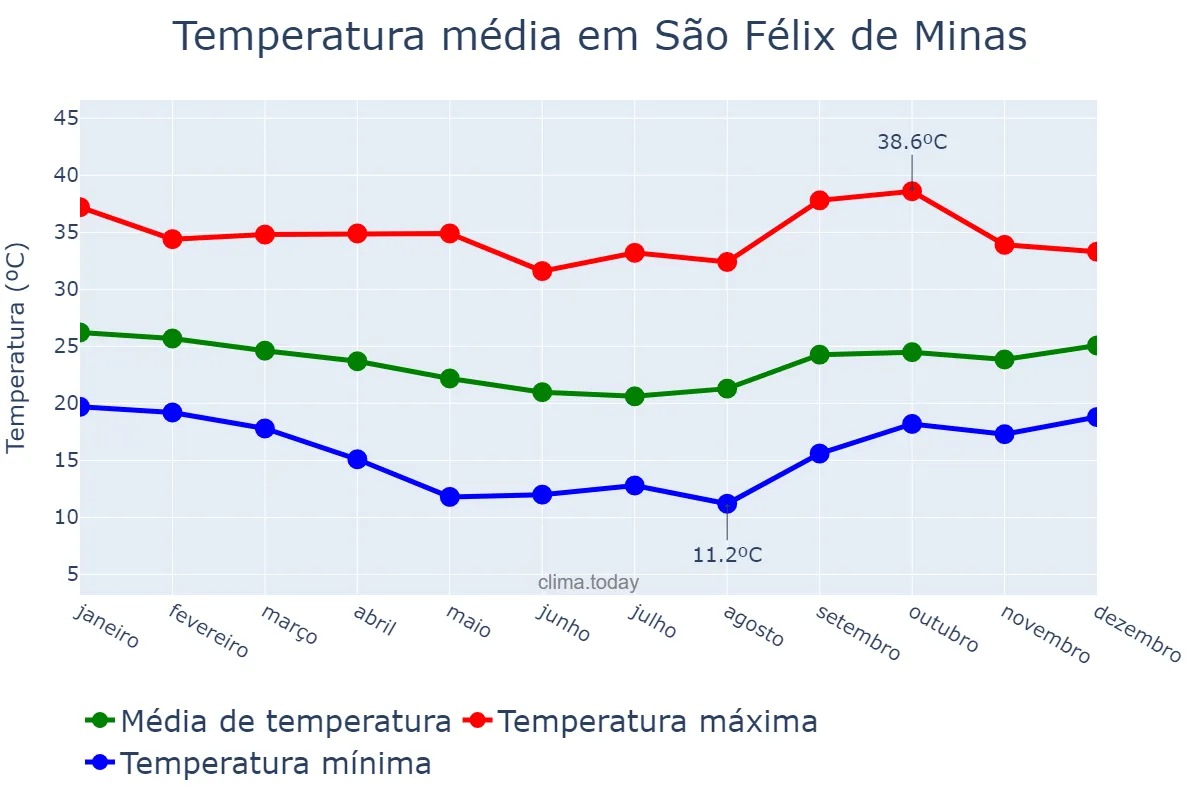 Temperatura anual em São Félix de Minas, MG, BR