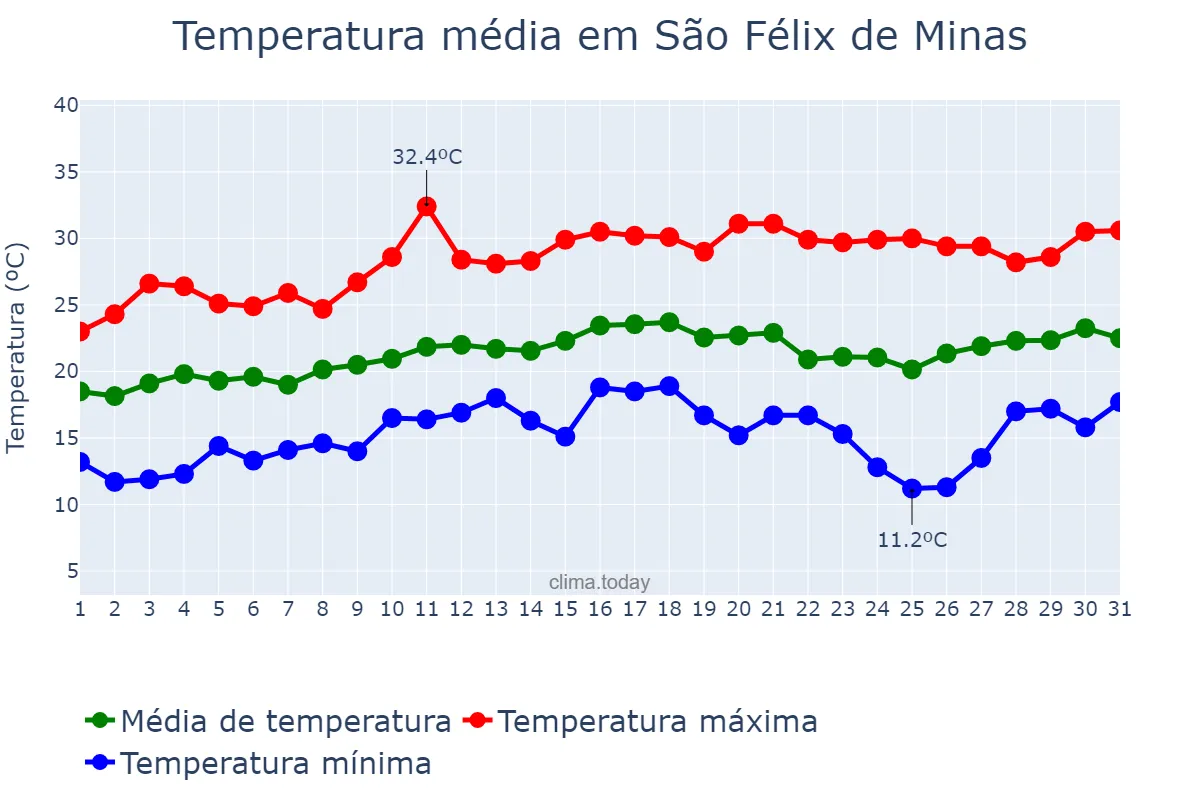 Temperatura em agosto em São Félix de Minas, MG, BR