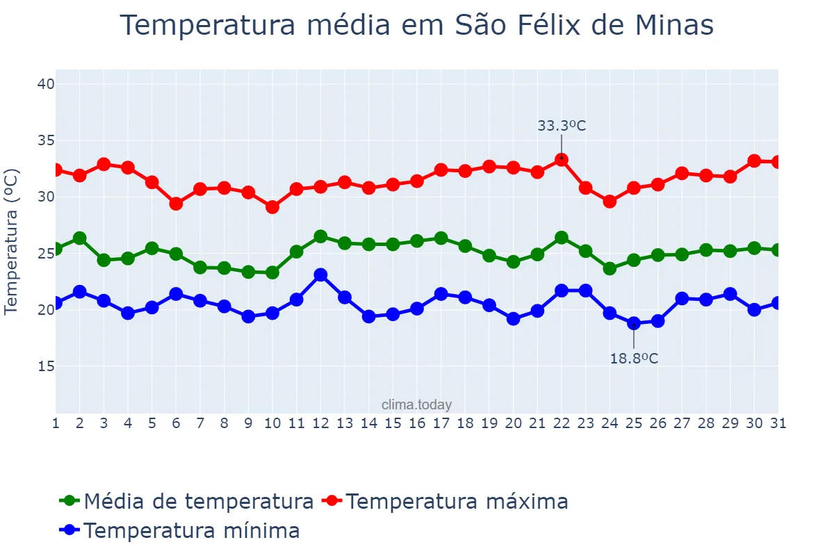 Temperatura em dezembro em São Félix de Minas, MG, BR