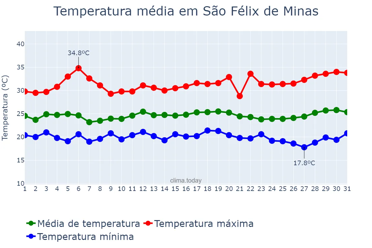 Temperatura em marco em São Félix de Minas, MG, BR