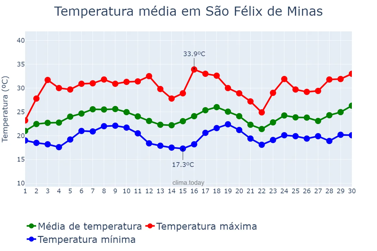 Temperatura em novembro em São Félix de Minas, MG, BR