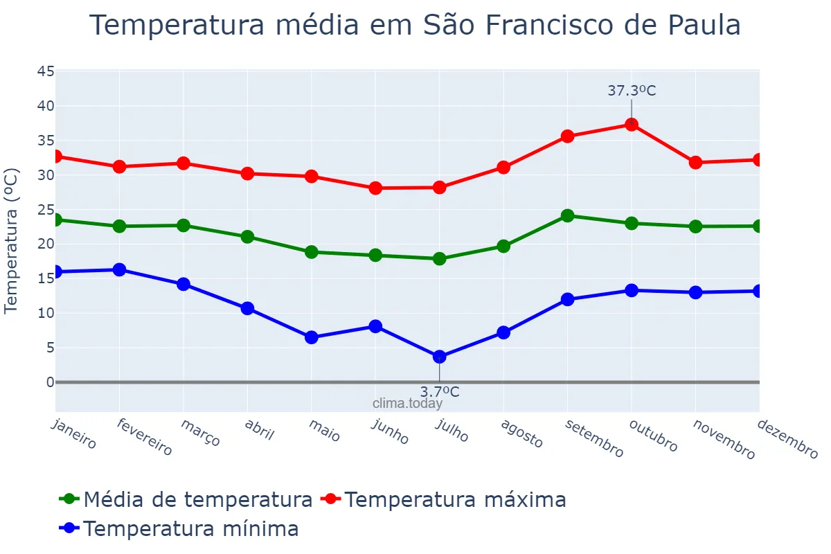 Temperatura anual em São Francisco de Paula, MG, BR