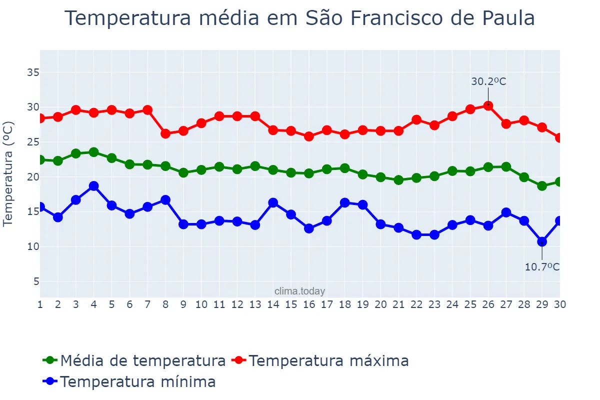 Temperatura em abril em São Francisco de Paula, MG, BR
