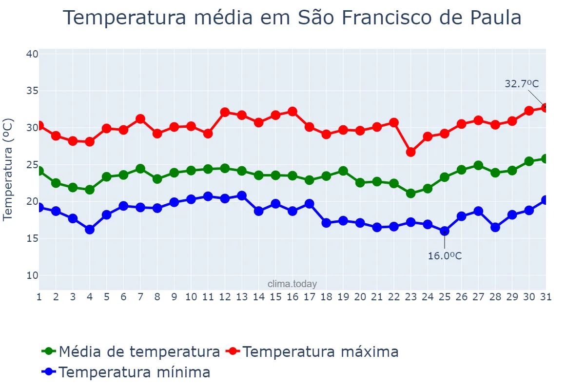 Temperatura em janeiro em São Francisco de Paula, MG, BR