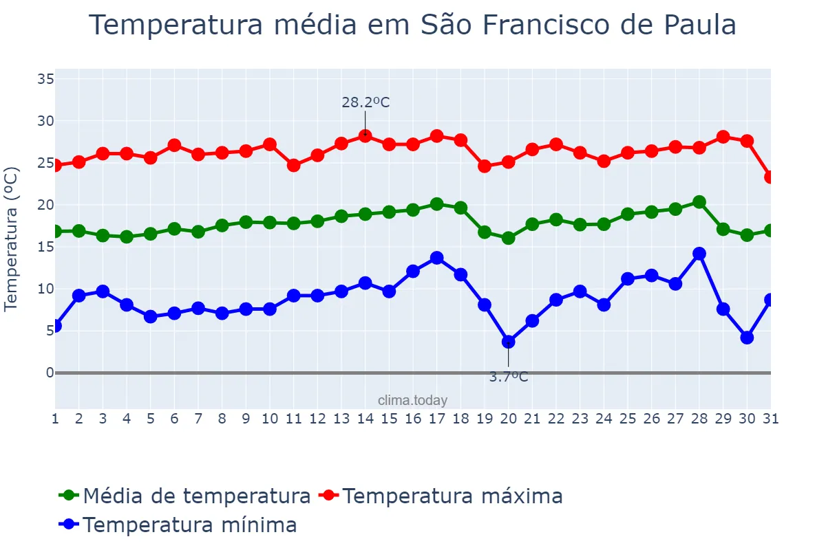 Temperatura em julho em São Francisco de Paula, MG, BR