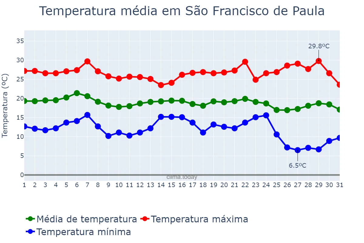 Temperatura em maio em São Francisco de Paula, MG, BR