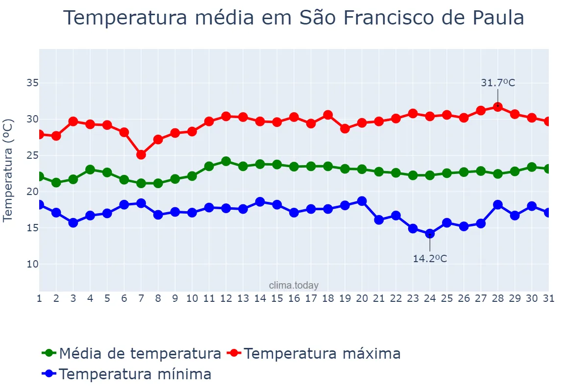 Temperatura em marco em São Francisco de Paula, MG, BR