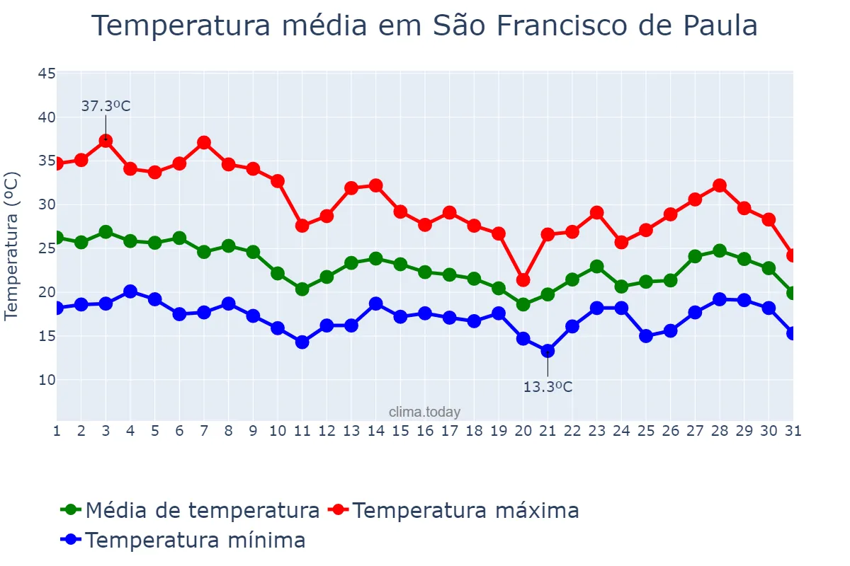 Temperatura em outubro em São Francisco de Paula, MG, BR