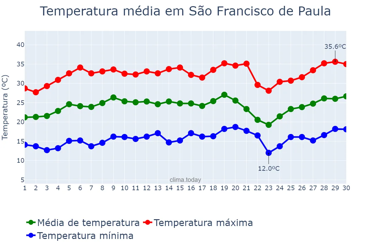Temperatura em setembro em São Francisco de Paula, MG, BR