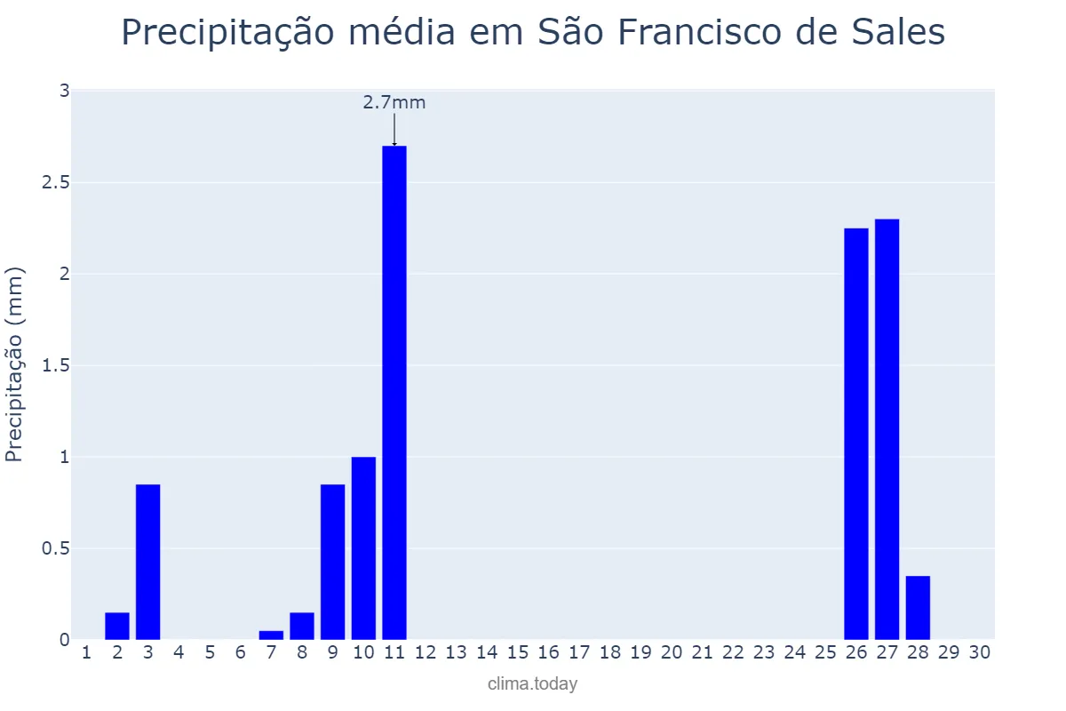 Precipitação em junho em São Francisco de Sales, MG, BR