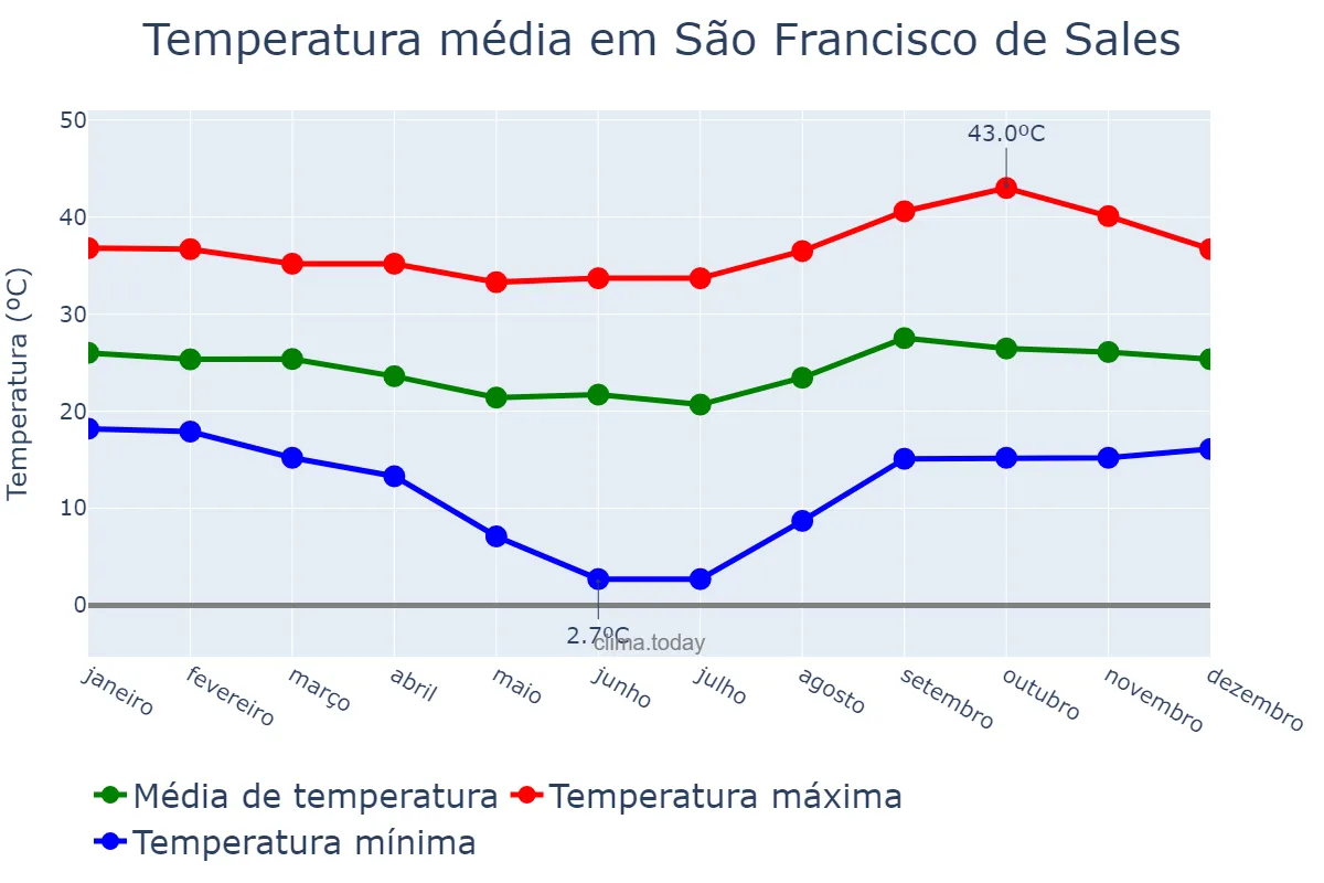 Temperatura anual em São Francisco de Sales, MG, BR