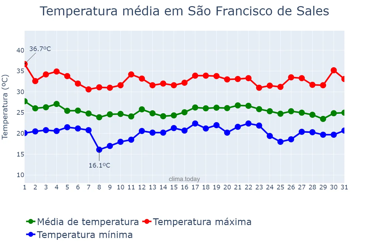 Temperatura em dezembro em São Francisco de Sales, MG, BR