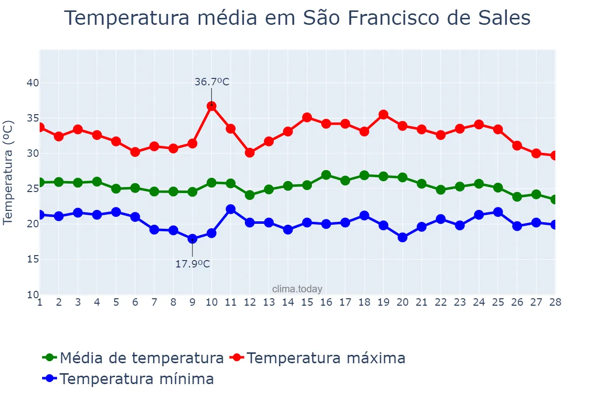 Temperatura em fevereiro em São Francisco de Sales, MG, BR