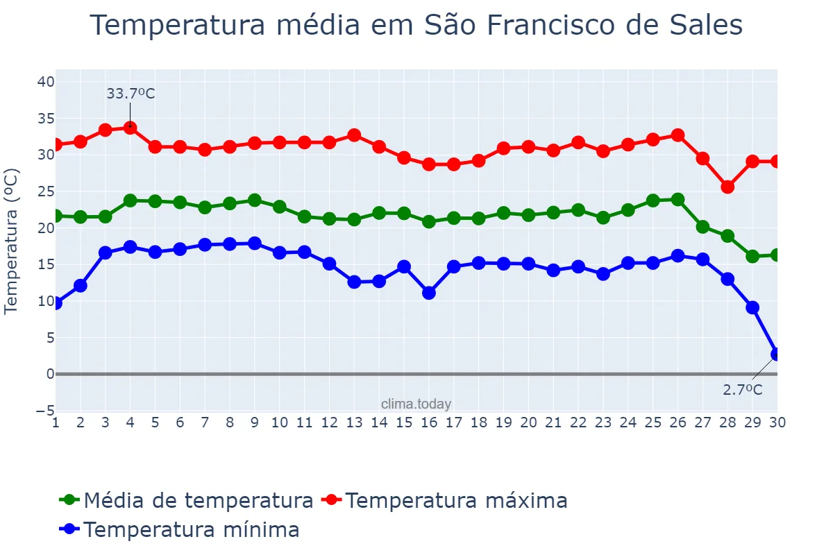 Temperatura em junho em São Francisco de Sales, MG, BR