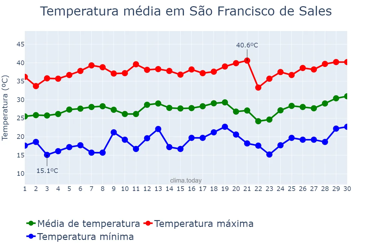 Temperatura em setembro em São Francisco de Sales, MG, BR