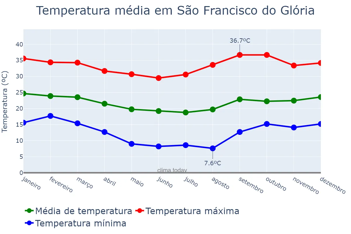 Temperatura anual em São Francisco do Glória, MG, BR