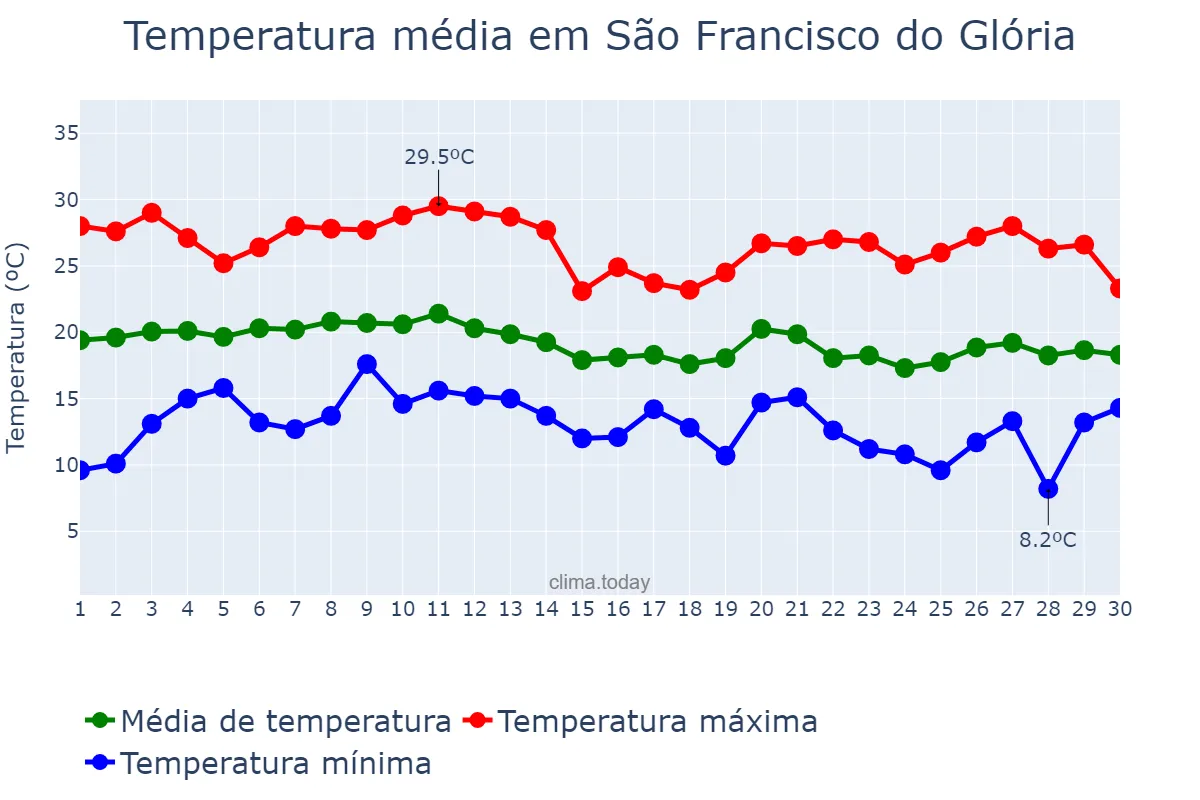 Temperatura em junho em São Francisco do Glória, MG, BR
