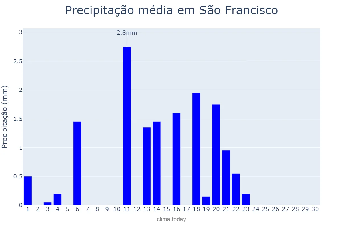 Precipitação em setembro em São Francisco, MG, BR