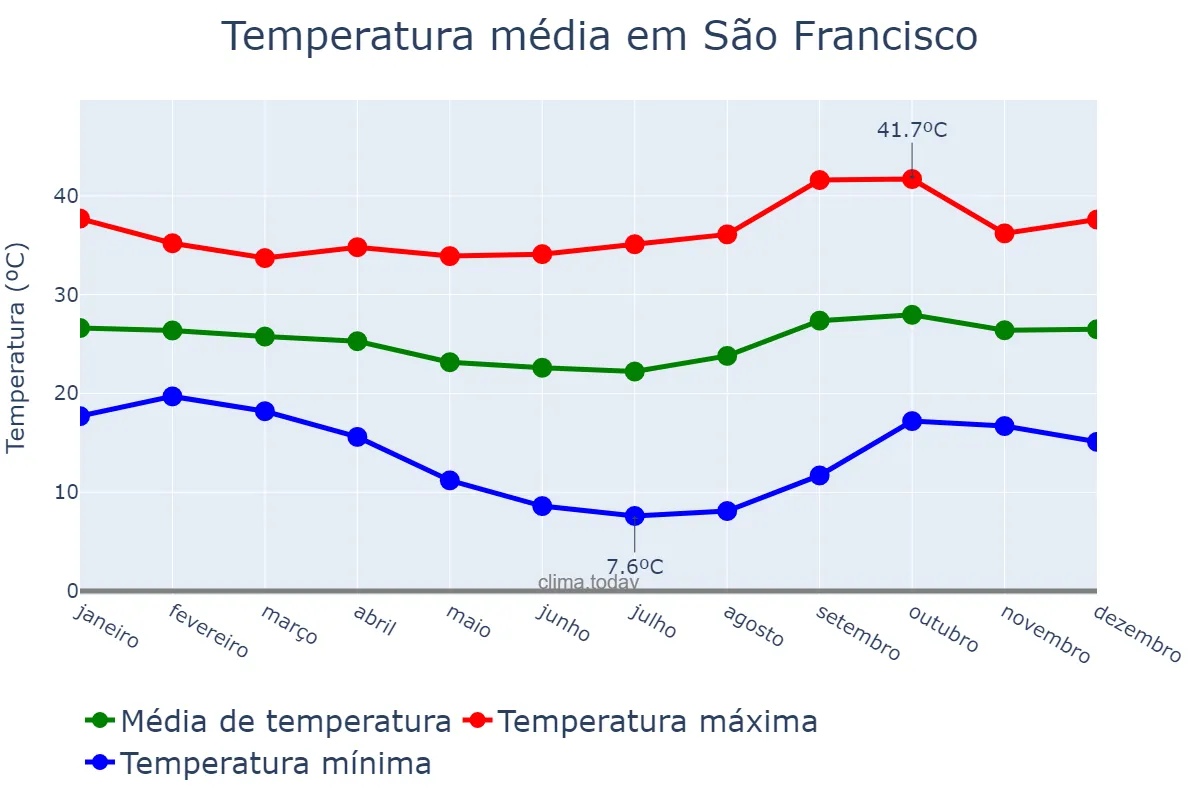 Temperatura anual em São Francisco, MG, BR