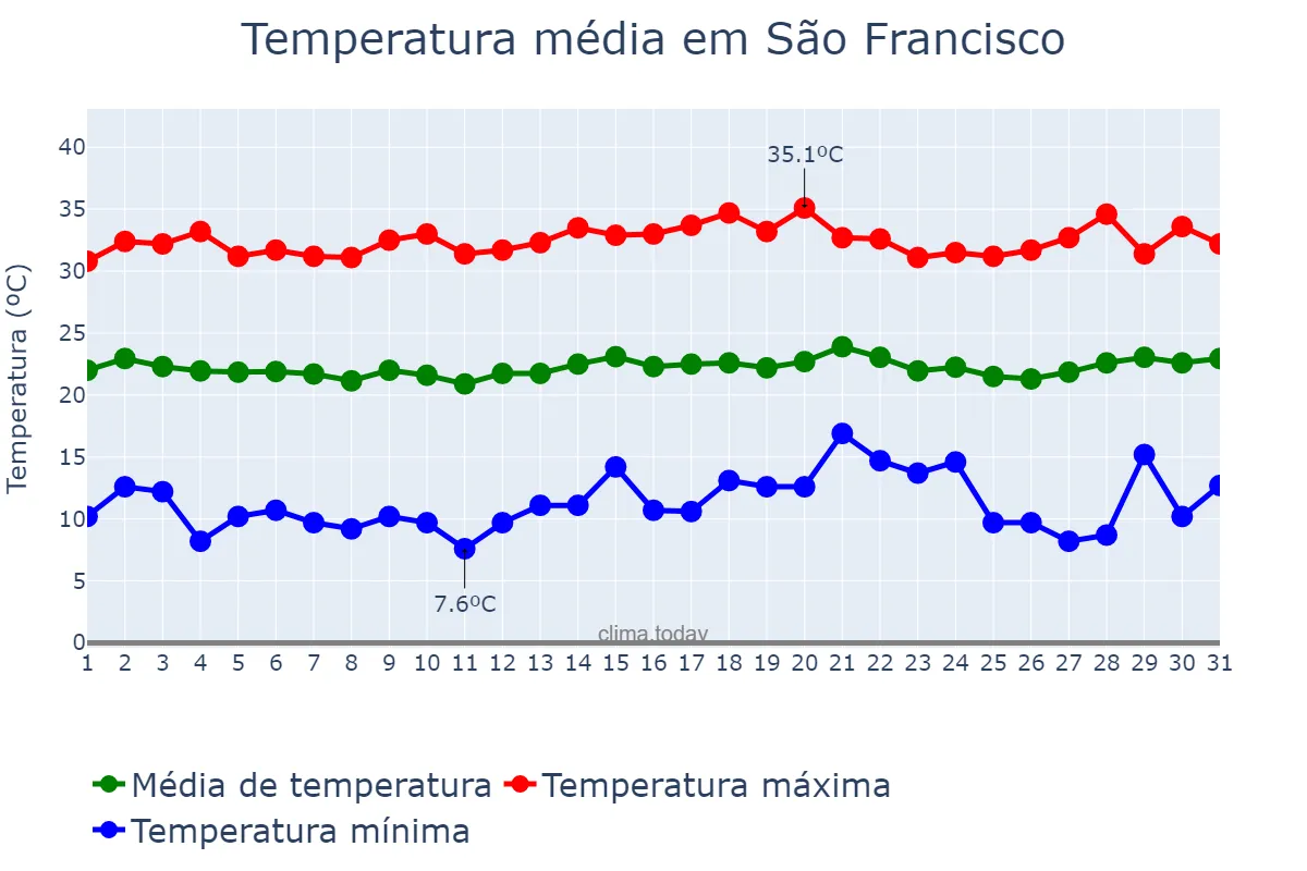 Temperatura em julho em São Francisco, MG, BR