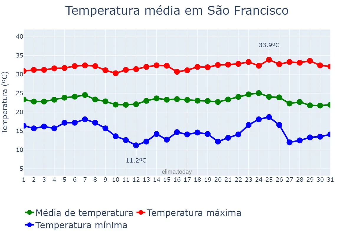 Temperatura em maio em São Francisco, MG, BR