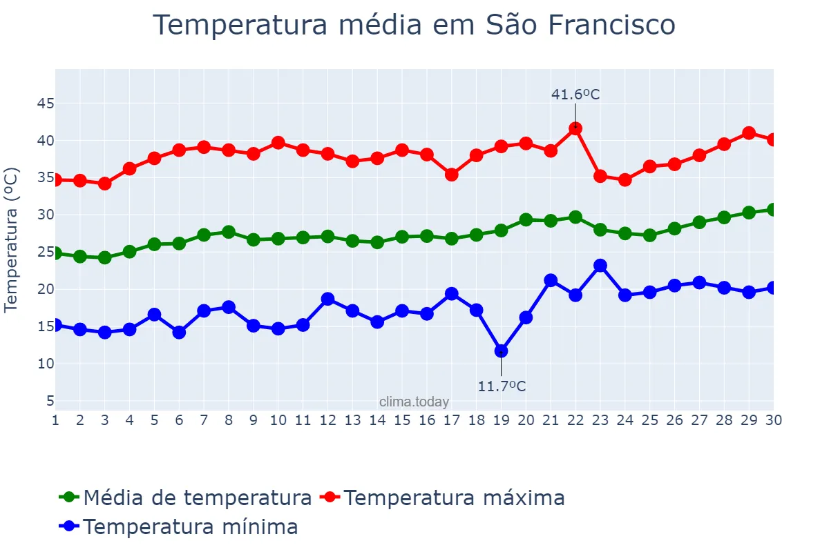 Temperatura em setembro em São Francisco, MG, BR